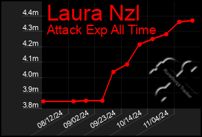 Total Graph of Laura Nzl