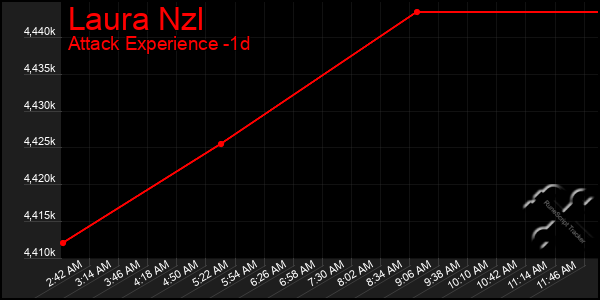 Last 24 Hours Graph of Laura Nzl