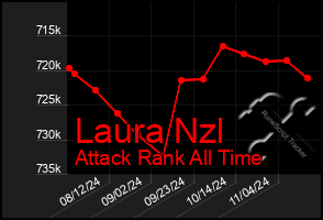 Total Graph of Laura Nzl