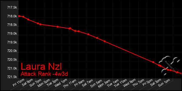 Last 31 Days Graph of Laura Nzl