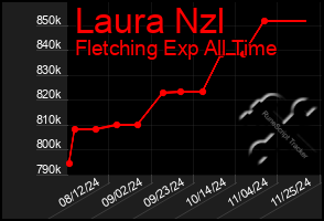 Total Graph of Laura Nzl