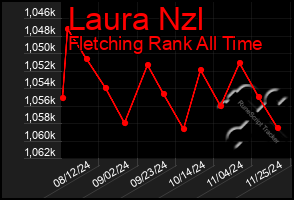 Total Graph of Laura Nzl