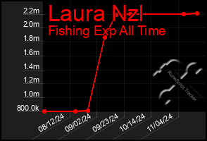 Total Graph of Laura Nzl