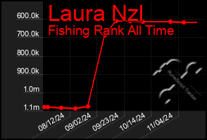 Total Graph of Laura Nzl