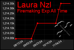 Total Graph of Laura Nzl