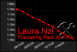 Total Graph of Laura Nzl