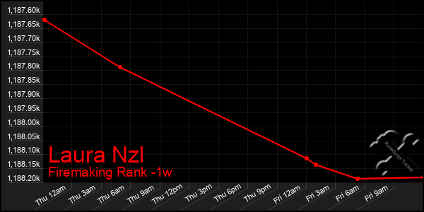 Last 7 Days Graph of Laura Nzl