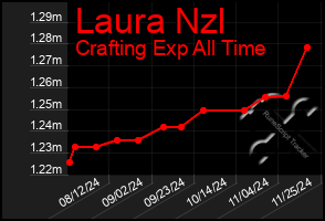 Total Graph of Laura Nzl