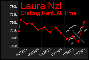 Total Graph of Laura Nzl