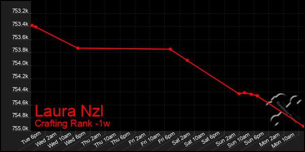 Last 7 Days Graph of Laura Nzl