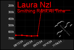 Total Graph of Laura Nzl