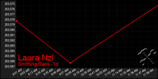 Last 24 Hours Graph of Laura Nzl