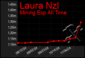 Total Graph of Laura Nzl