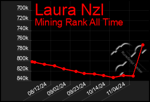 Total Graph of Laura Nzl