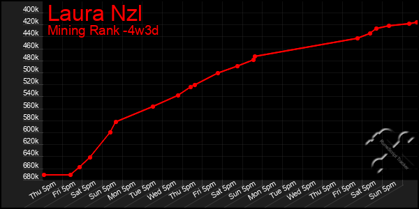 Last 31 Days Graph of Laura Nzl