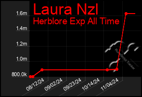 Total Graph of Laura Nzl