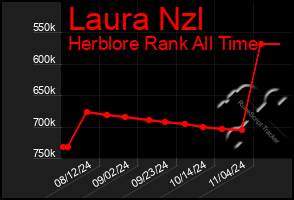 Total Graph of Laura Nzl