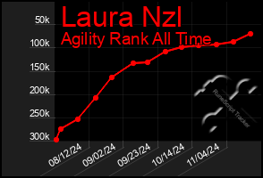 Total Graph of Laura Nzl