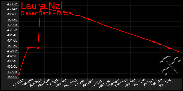 Last 31 Days Graph of Laura Nzl