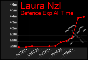 Total Graph of Laura Nzl