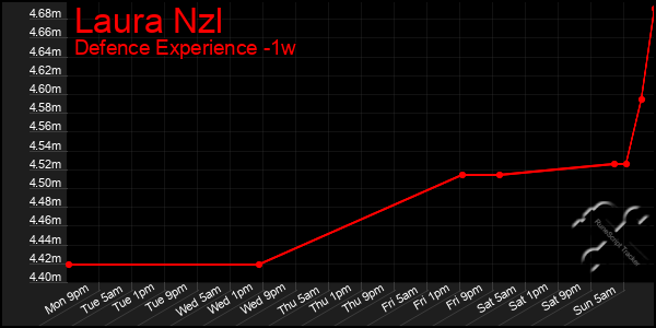 Last 7 Days Graph of Laura Nzl