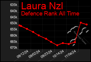 Total Graph of Laura Nzl