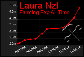 Total Graph of Laura Nzl