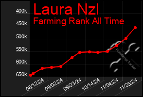 Total Graph of Laura Nzl