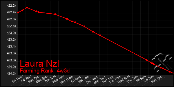 Last 31 Days Graph of Laura Nzl