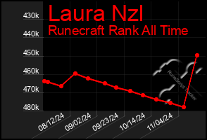 Total Graph of Laura Nzl