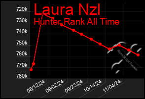 Total Graph of Laura Nzl