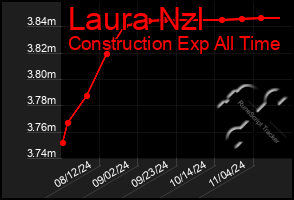 Total Graph of Laura Nzl