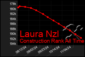 Total Graph of Laura Nzl