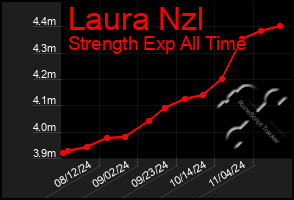 Total Graph of Laura Nzl