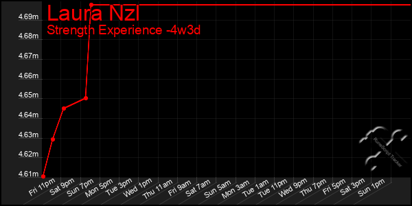 Last 31 Days Graph of Laura Nzl