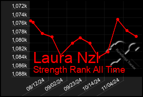 Total Graph of Laura Nzl