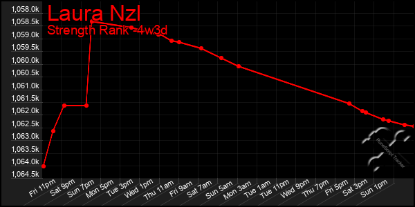 Last 31 Days Graph of Laura Nzl