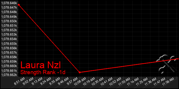 Last 24 Hours Graph of Laura Nzl