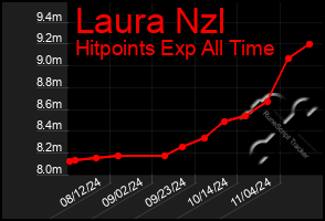 Total Graph of Laura Nzl