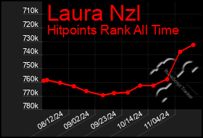 Total Graph of Laura Nzl