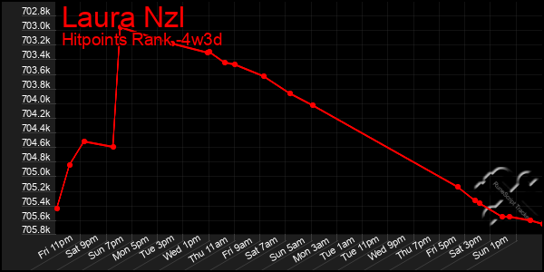 Last 31 Days Graph of Laura Nzl