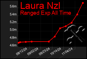 Total Graph of Laura Nzl