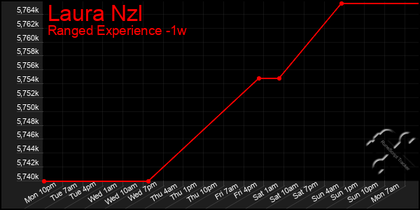 Last 7 Days Graph of Laura Nzl