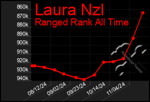 Total Graph of Laura Nzl