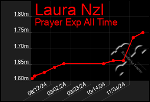 Total Graph of Laura Nzl