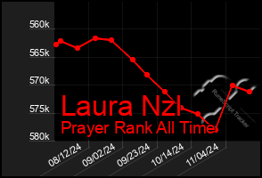 Total Graph of Laura Nzl