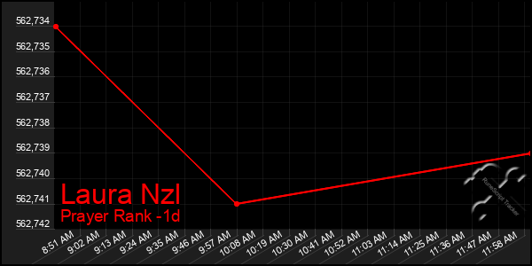 Last 24 Hours Graph of Laura Nzl