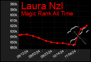 Total Graph of Laura Nzl