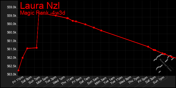 Last 31 Days Graph of Laura Nzl