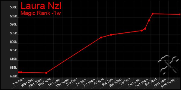 Last 7 Days Graph of Laura Nzl